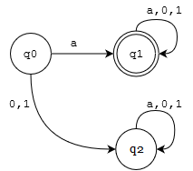 GitHub - hegaelanda/dfa_java: Implementation Deterministic Finite ...