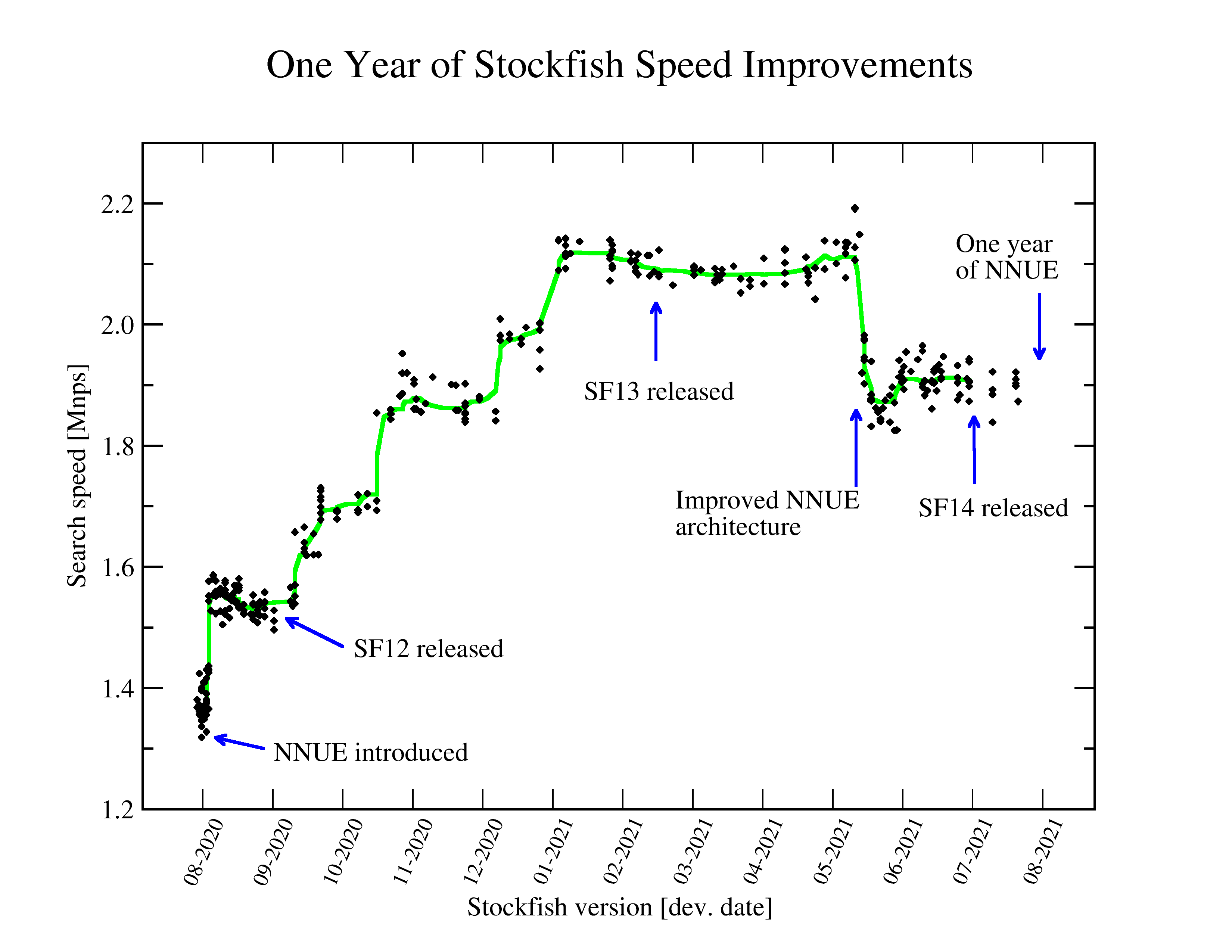 Chess engine: Lc0 v0.30-dac TCEC in 2023