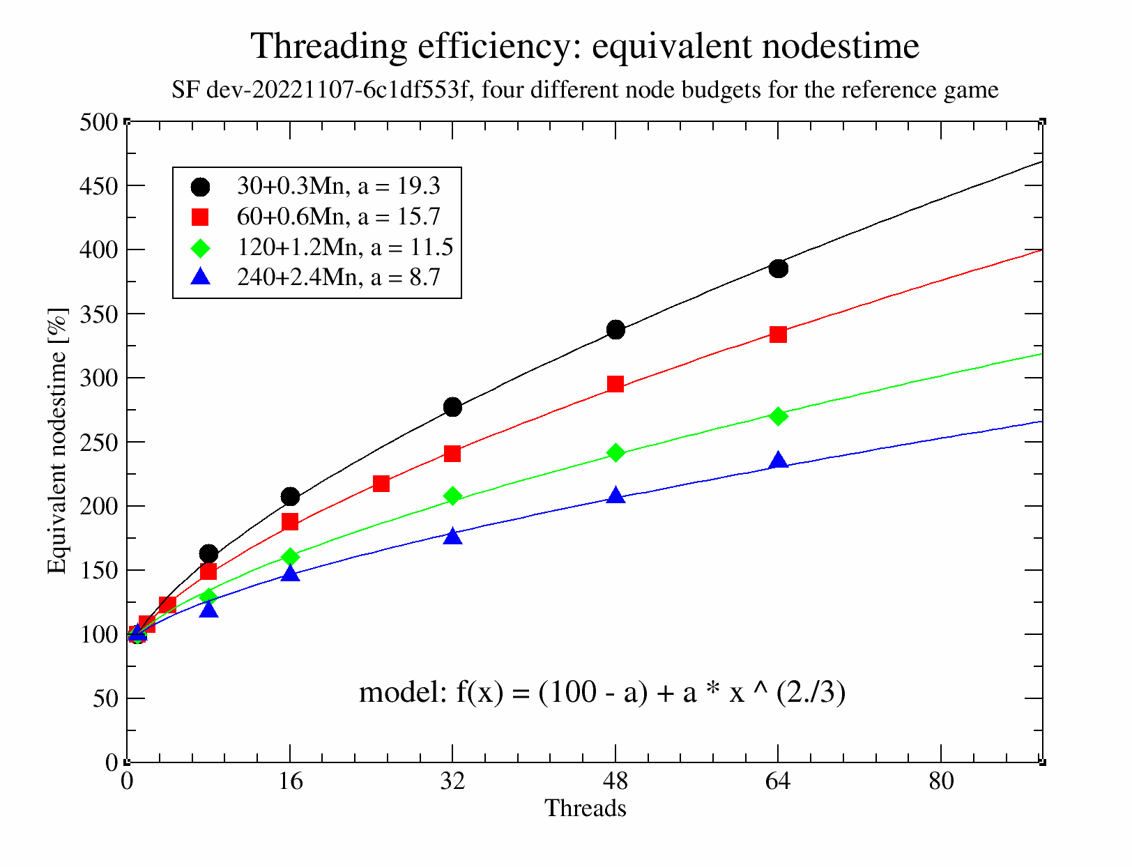 Elo gain from time odds · official-stockfish Stockfish · Discussion #3402 ·  GitHub