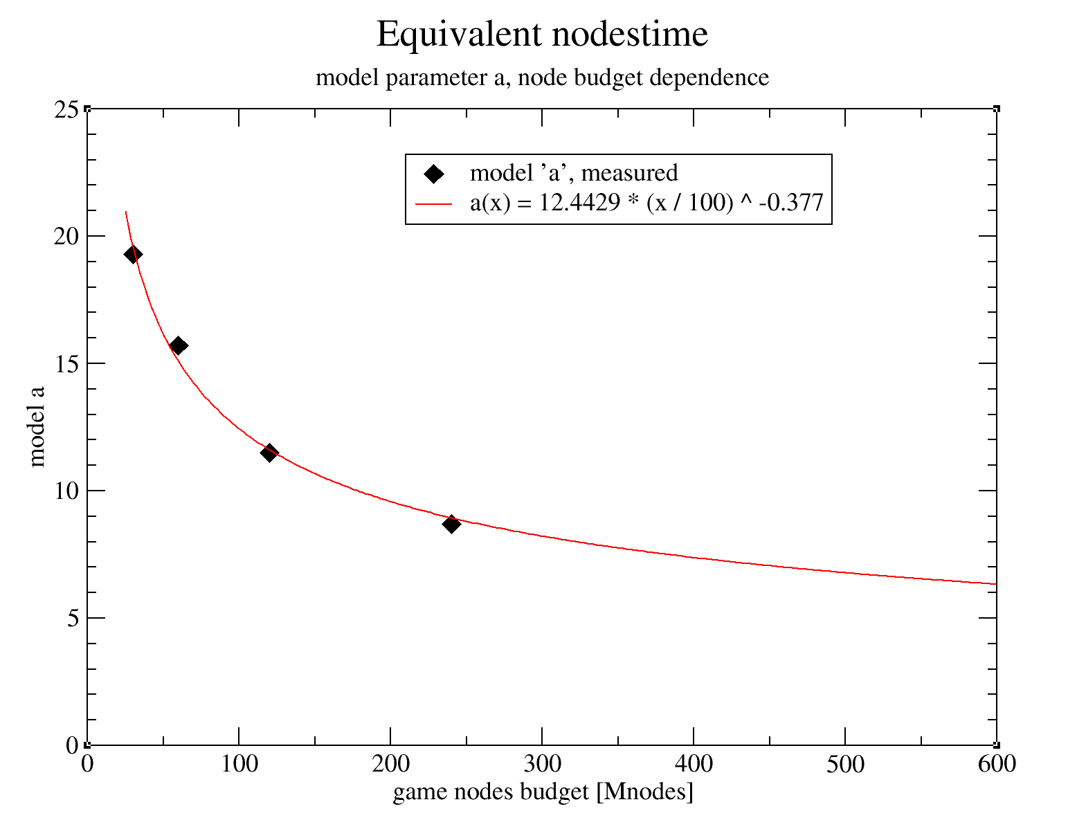 NPS vs Time-to-depth: What you should look at when analyzing with Stockfish