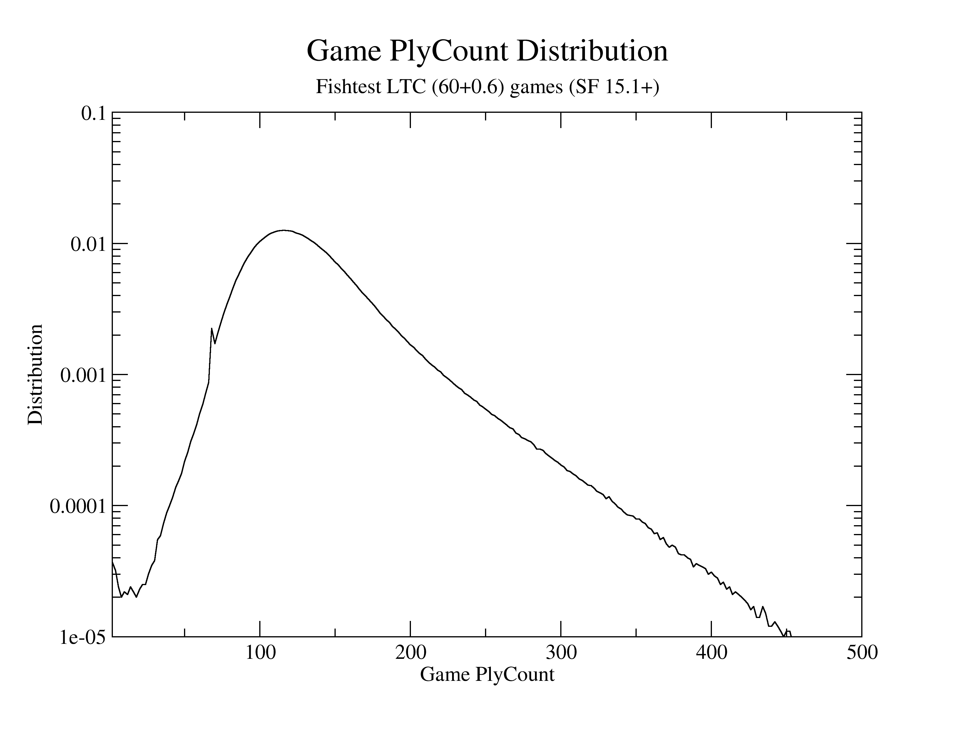 Lichess rating distribution: Notice how there are spikes at all