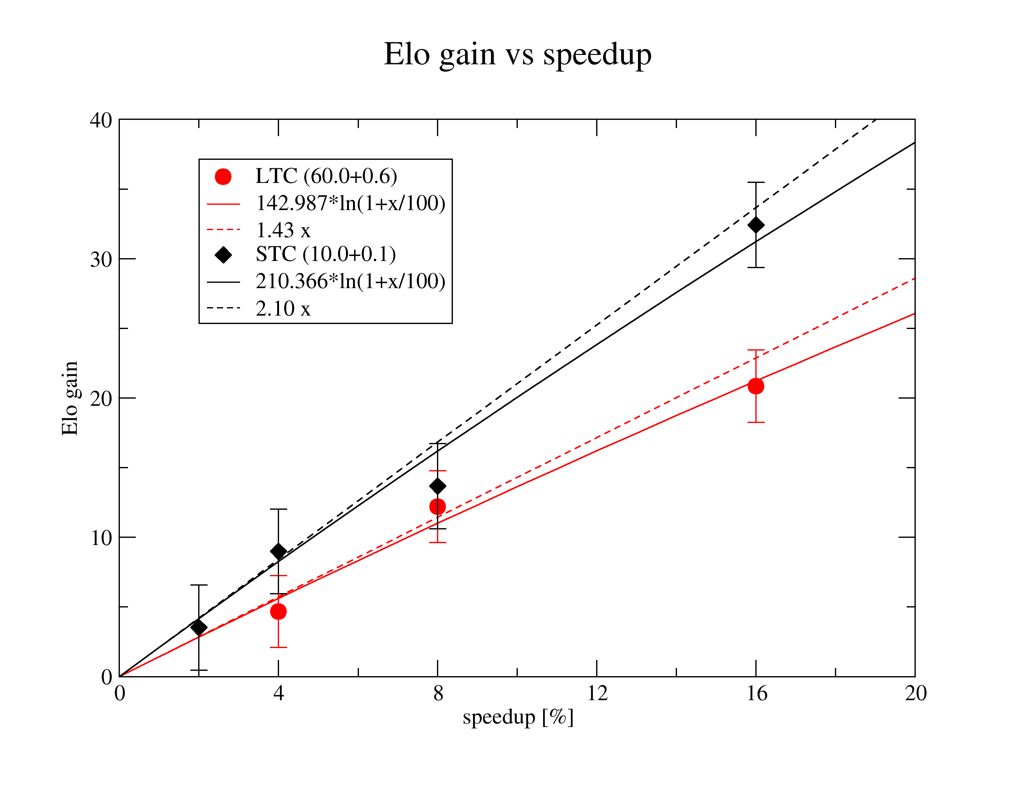 Elo gain from time odds · official-stockfish Stockfish · Discussion #3402 ·  GitHub