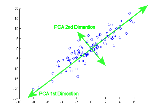 Pca Order Example GitHub - sanghvirajit/ModelOrderReduction: Model Order Reduction Techniques
