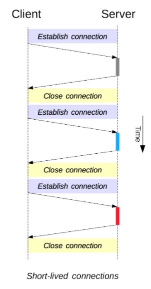 short-lived connections