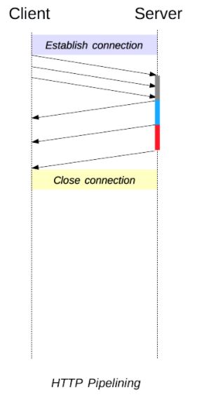 http pipelining