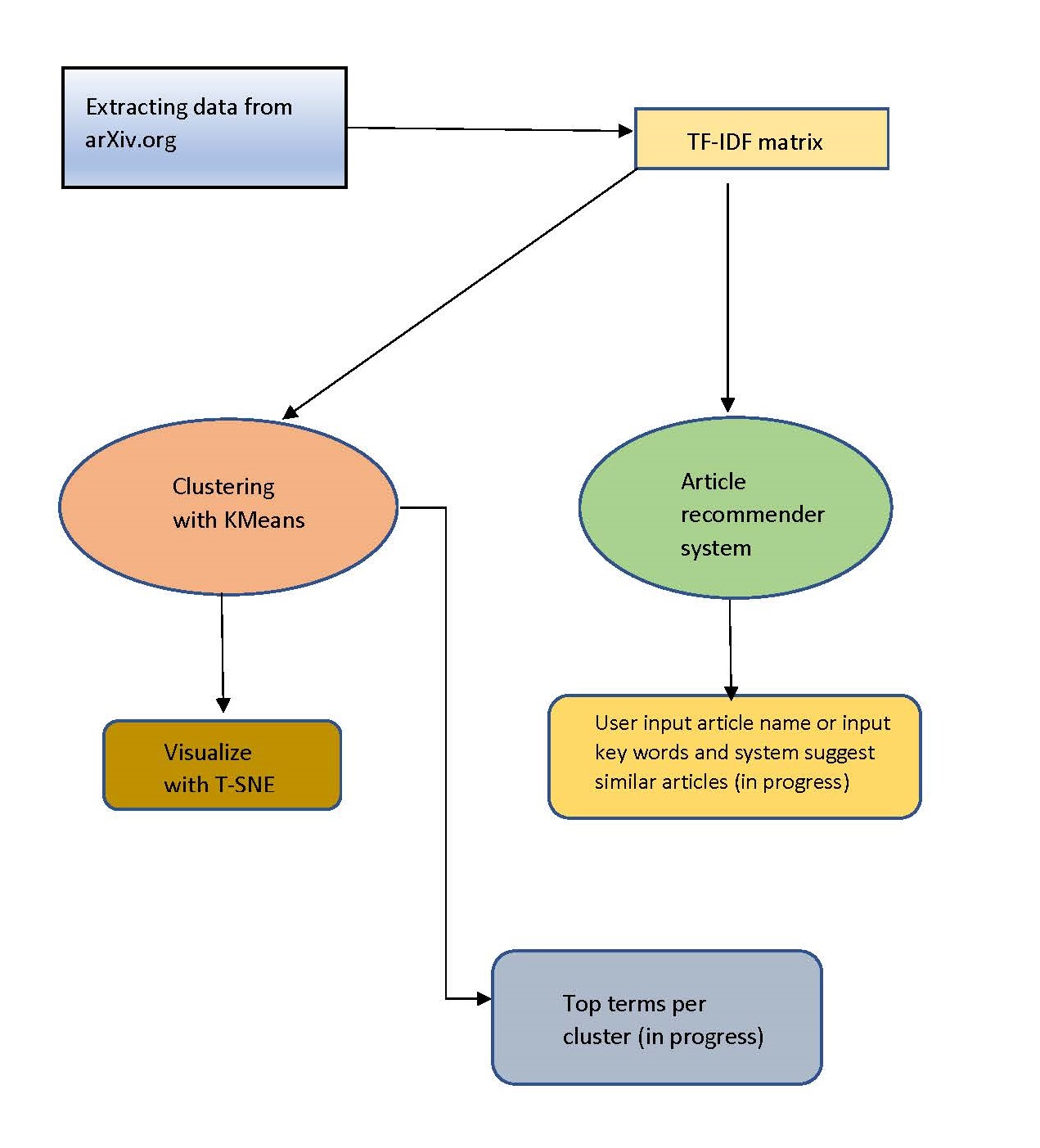 GitHub - ayeshnayana/arxiv.org_paper_clustering_system: This program ...