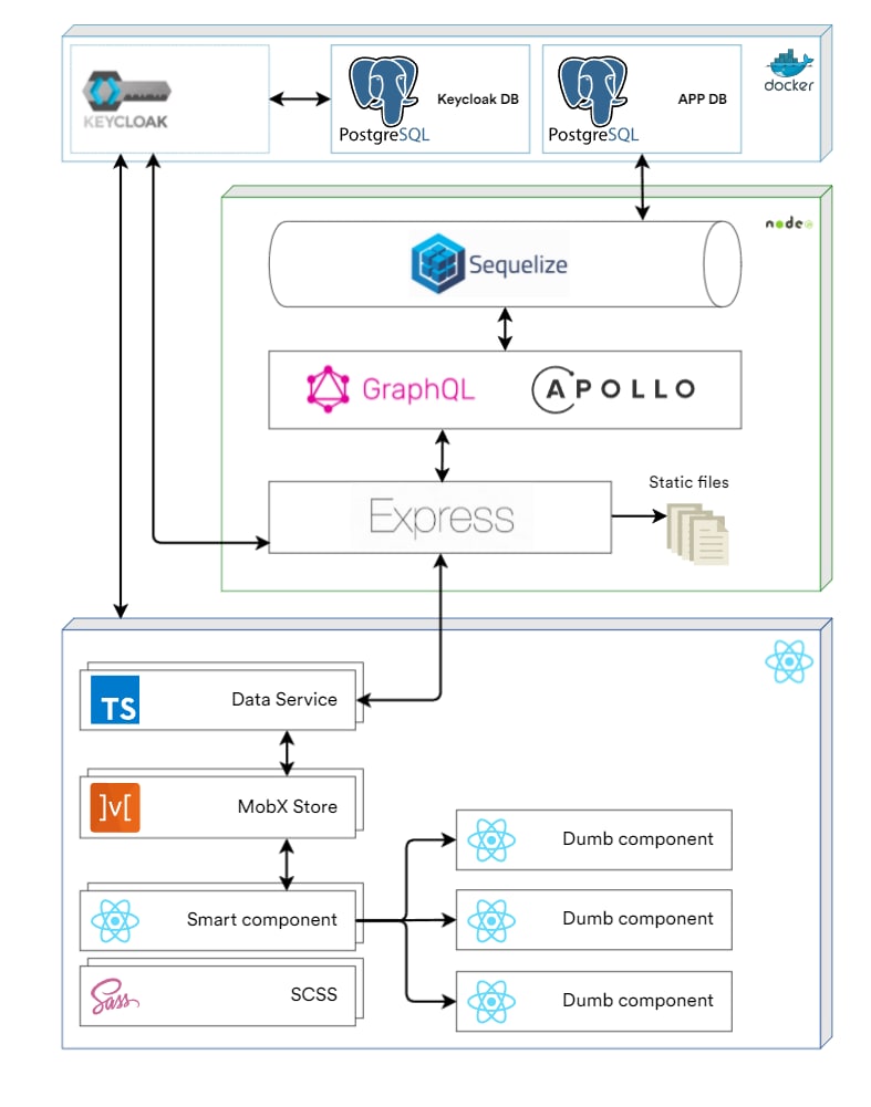 GitHub - DmitryVelichko/project1: Team project (Task Manager for ...