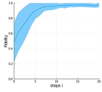 Evolution of the fidelity as a function of time