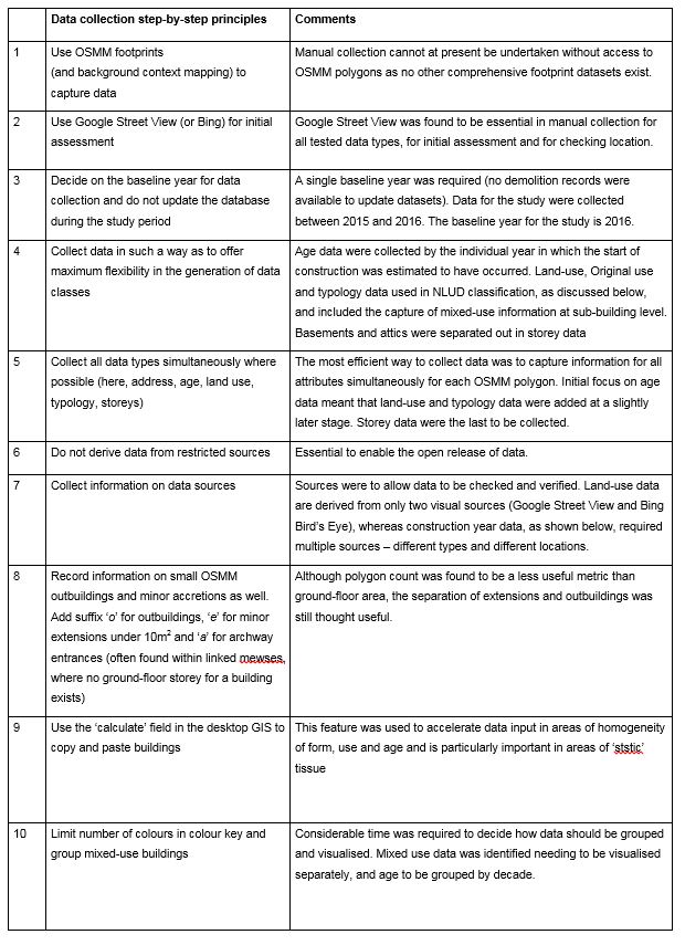 Chapter 4 Table data collection principles