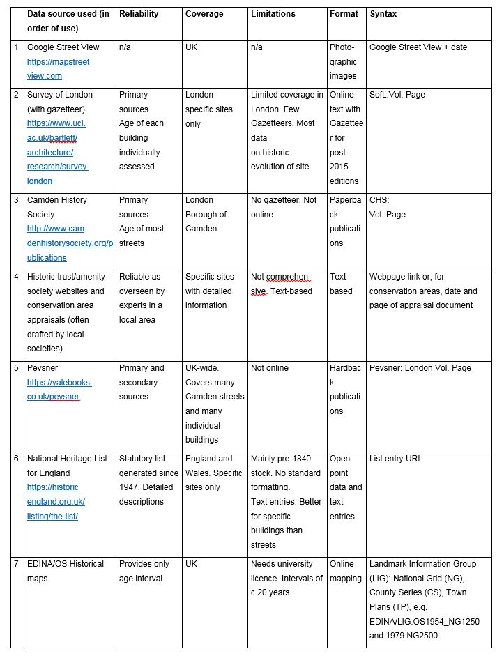 Chapter 4 table age sources