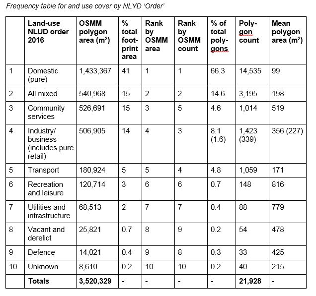 Chapter 4 frequency table