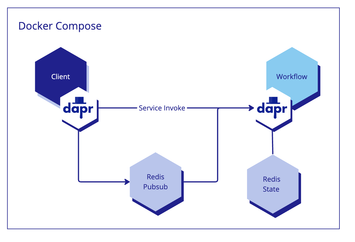GitHub - olitomlinson/dapr-workflow-examples image.