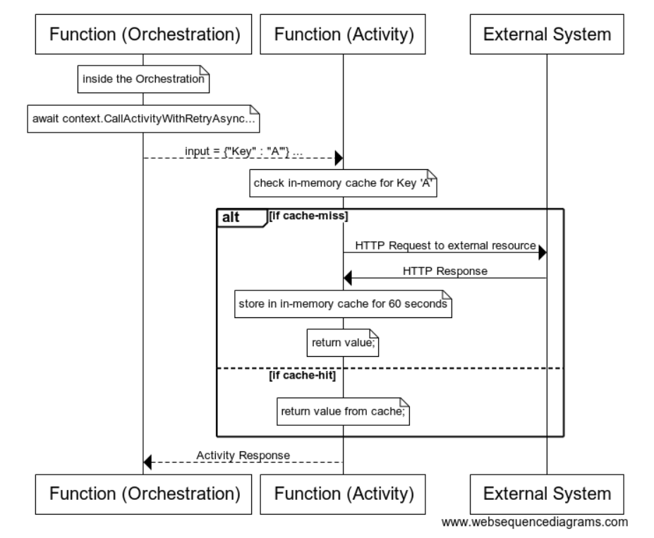 [Enhancement] Durable Key Value Store · Issue #790 · Azure/azure ...