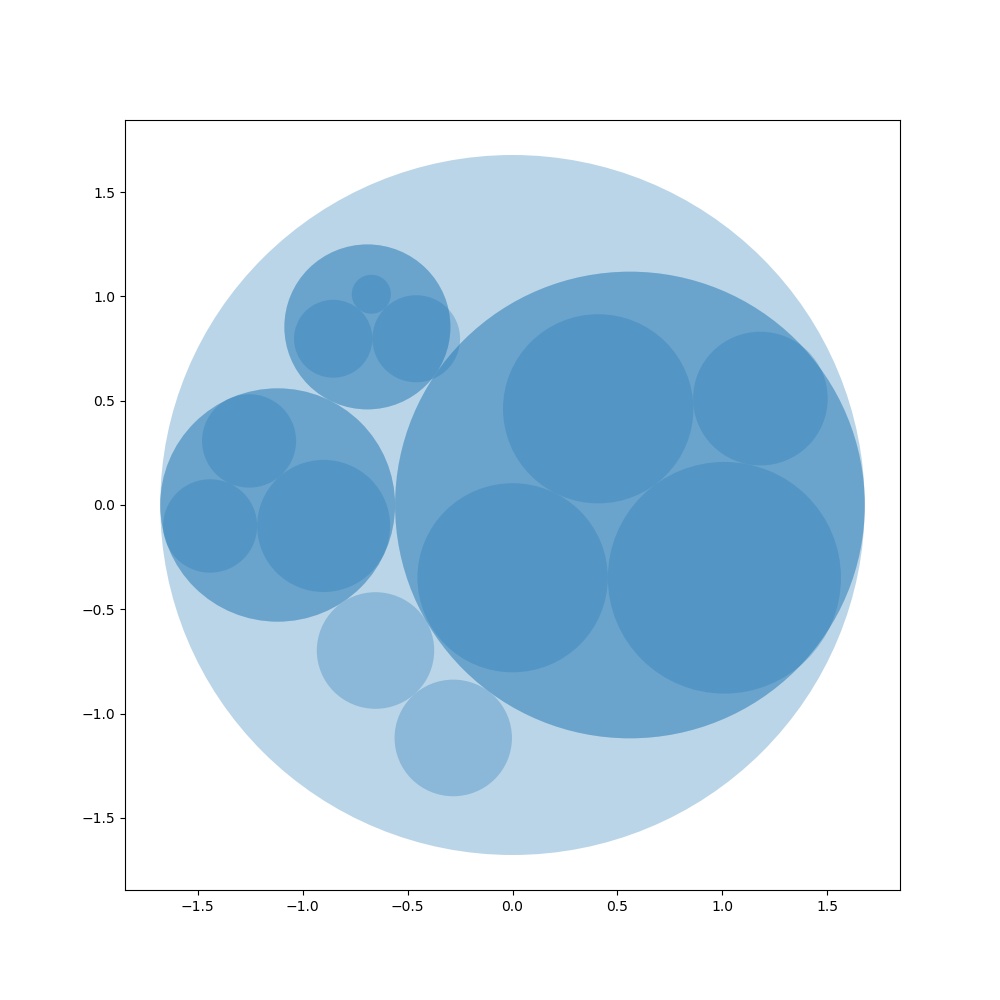 the position of the circle is offset when generating a two-level figure ...