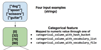 Shouldn't categorical_column_with_vocabulary_file be wrapped with ...