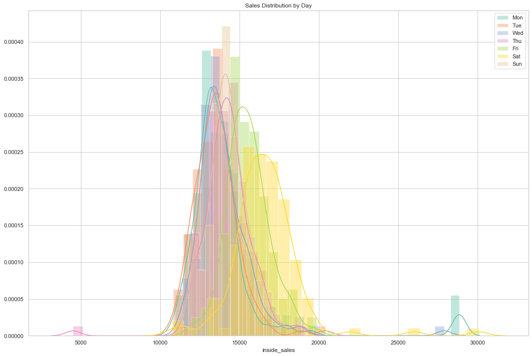 sales_distribution