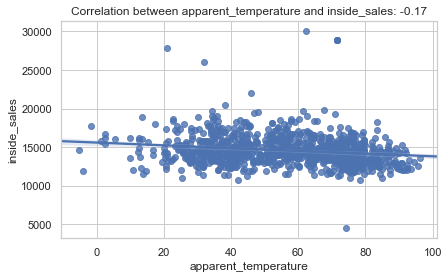 sales_temp_ corr