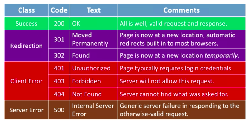 CS50x 2018 - Lecture 6 - HTTP · Issue #35 · poanc/NoteBook · GitHub