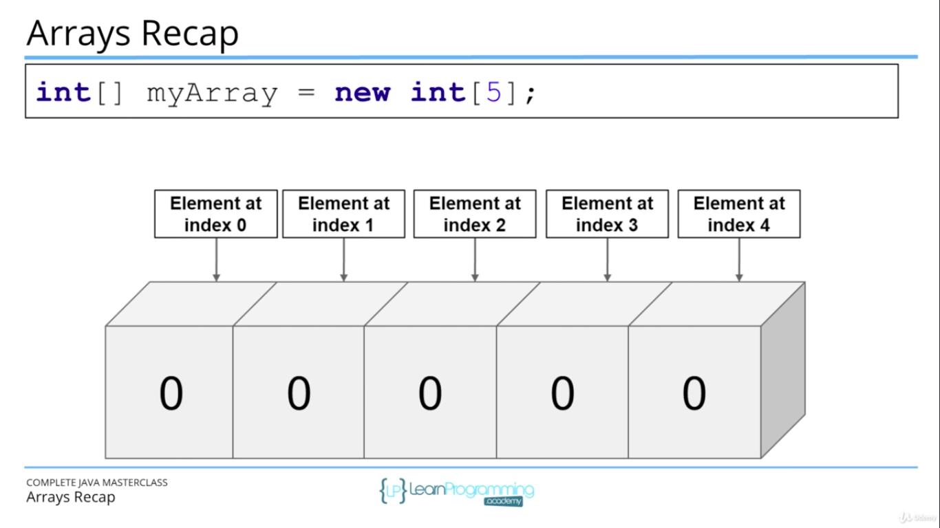 Note part three : Java Programming Masterclass for Software Developers ...