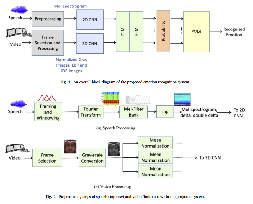 Emotion recognition using deep learning approach from audio–visual ...