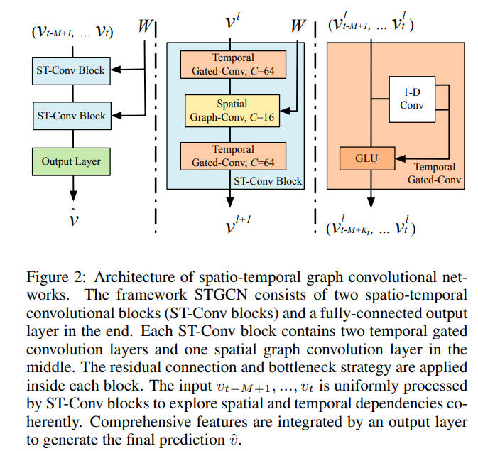 Spatio-Temporal Graph Convolutional Networks: A Deep Learning Framework ...