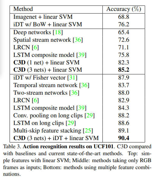 Learning Spatiotemporal Features with 3D Convolutional Networks · Issue ...