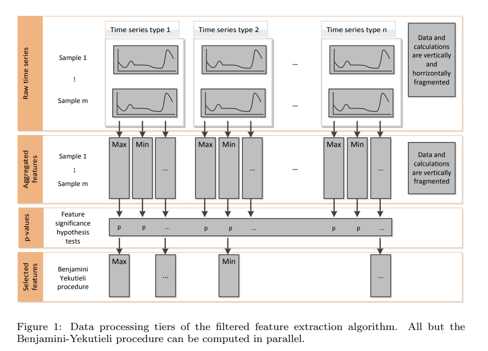 Distributed and parallel time series feature extraction for industrial ...