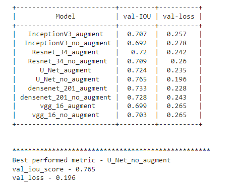 GitHub - yeshwanth2424/DeepGlobeRoadExtraction