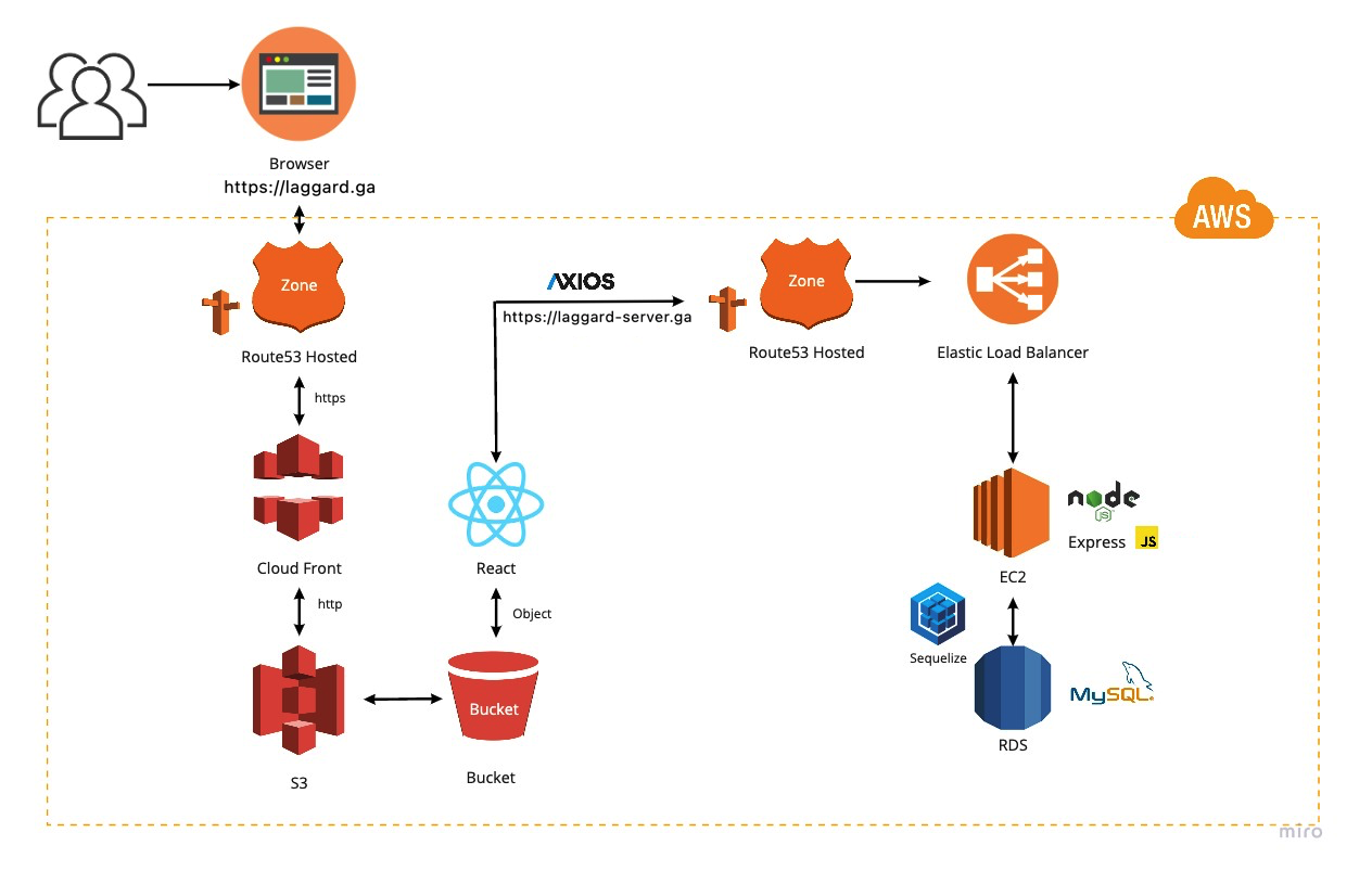laggard - deploy stack (1)