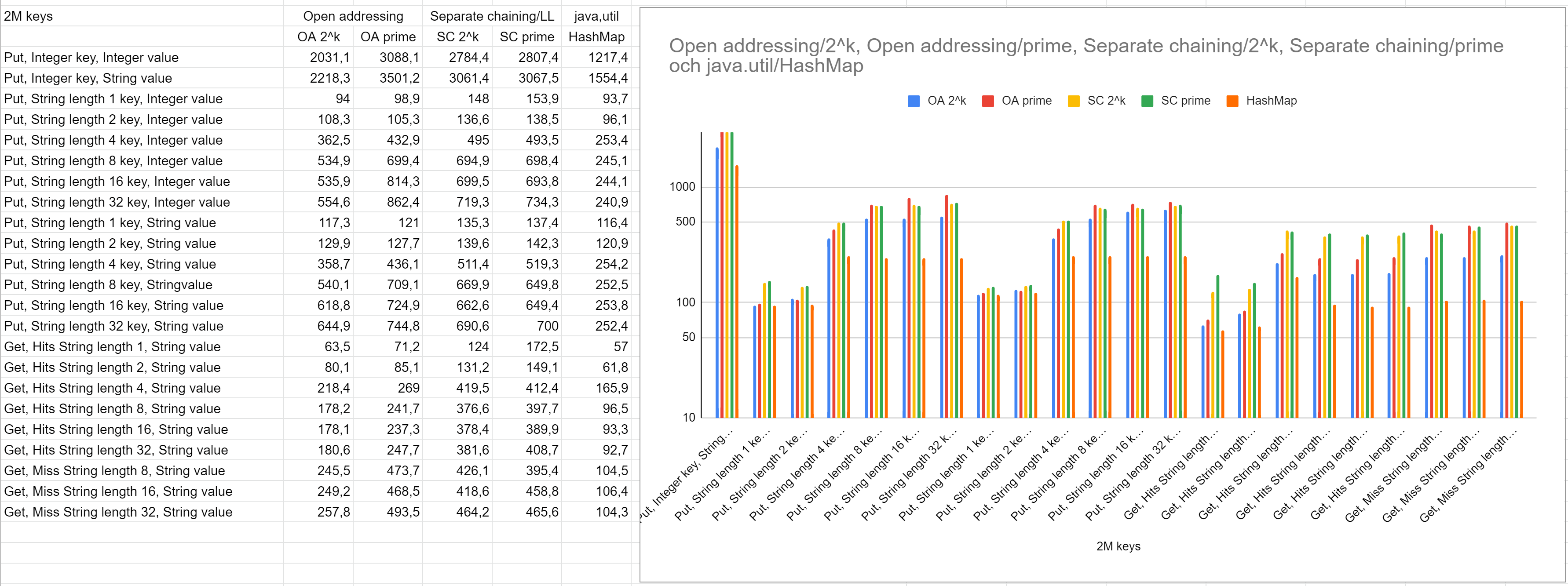 GitHub - pellevensen/Hashplaybench: Some very rudimentary hash table ...