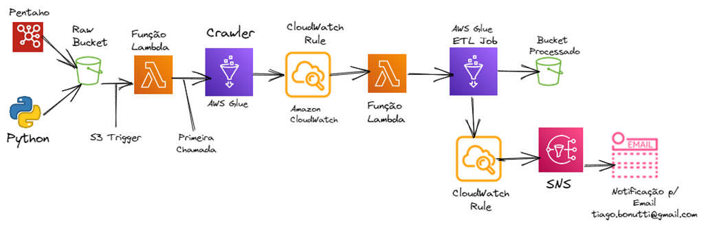 GitHub - Tiagobonutti/how-projeto-v1: Ingestão e Transformação de Dados