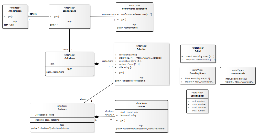 Issues With The Uml Model Issue 217 Opengeospatial Ogcapi Features Github<script async src=