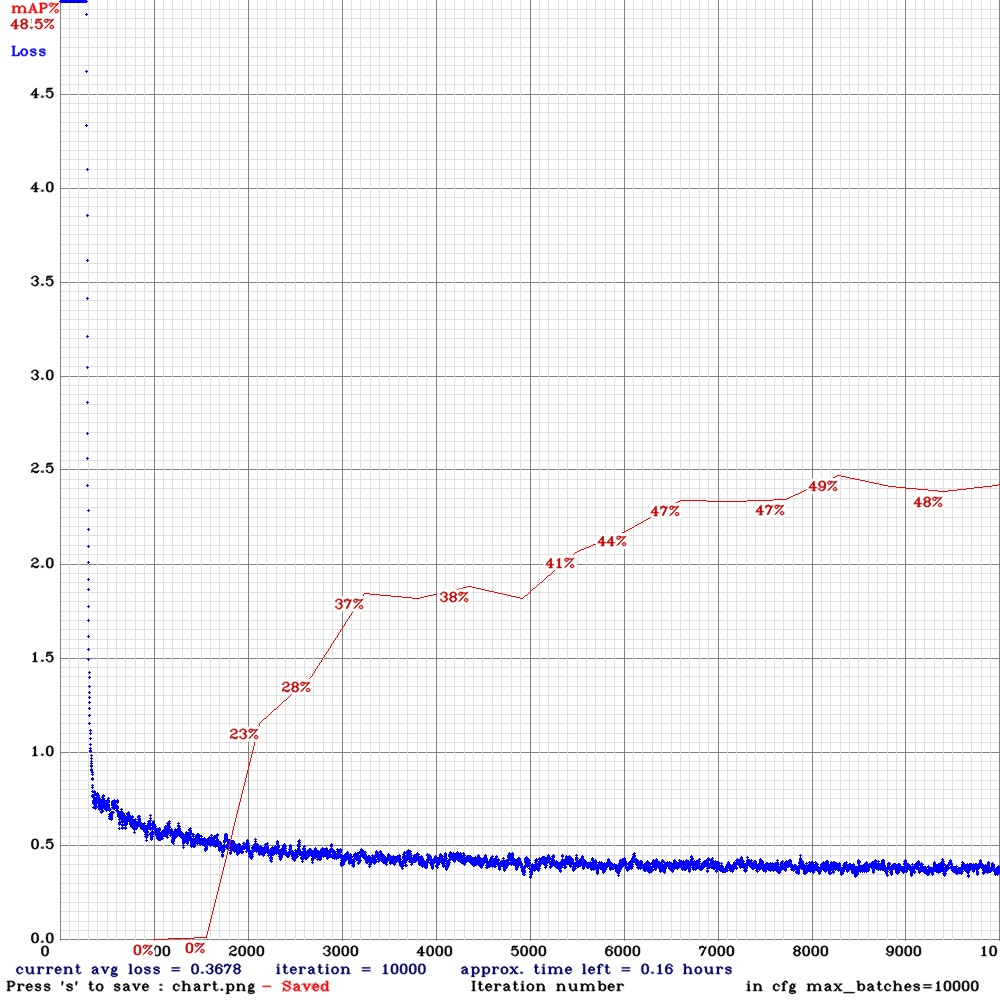 chart_yolov3-tiny_3l_resize-com