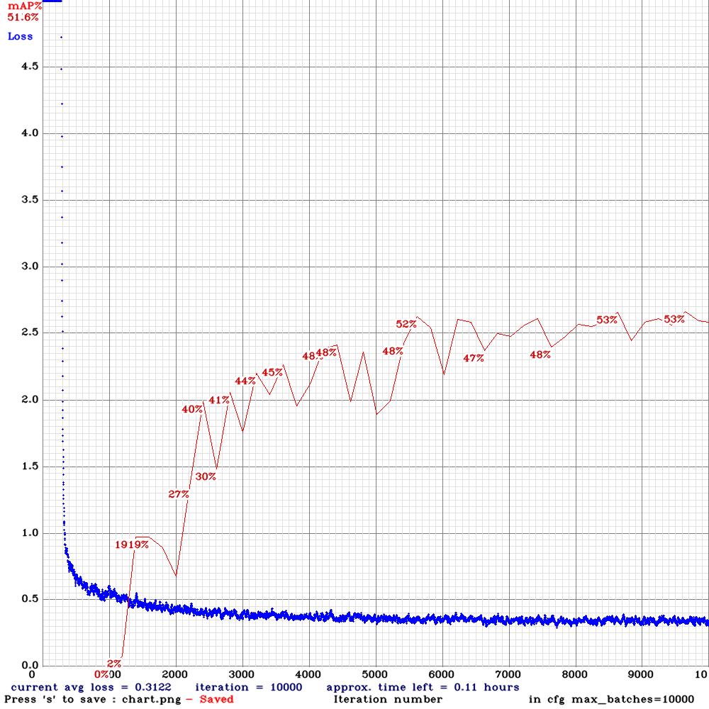 chart_yolov3-tiny_3l_resize-sml