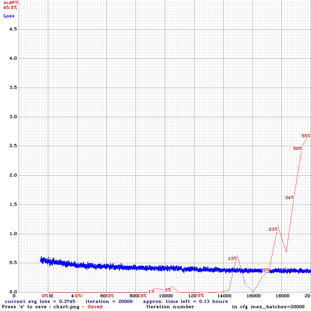 chart_yolov3-tiny_3l_rotate_whole_maxout-com-anc
