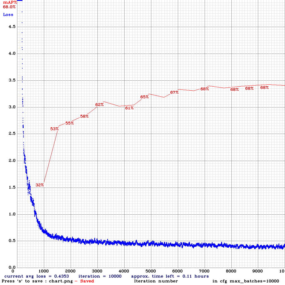 chart_yolov3-tiny-com