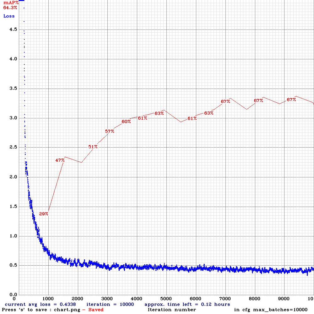 chart_yolov3-tiny-com-rdm