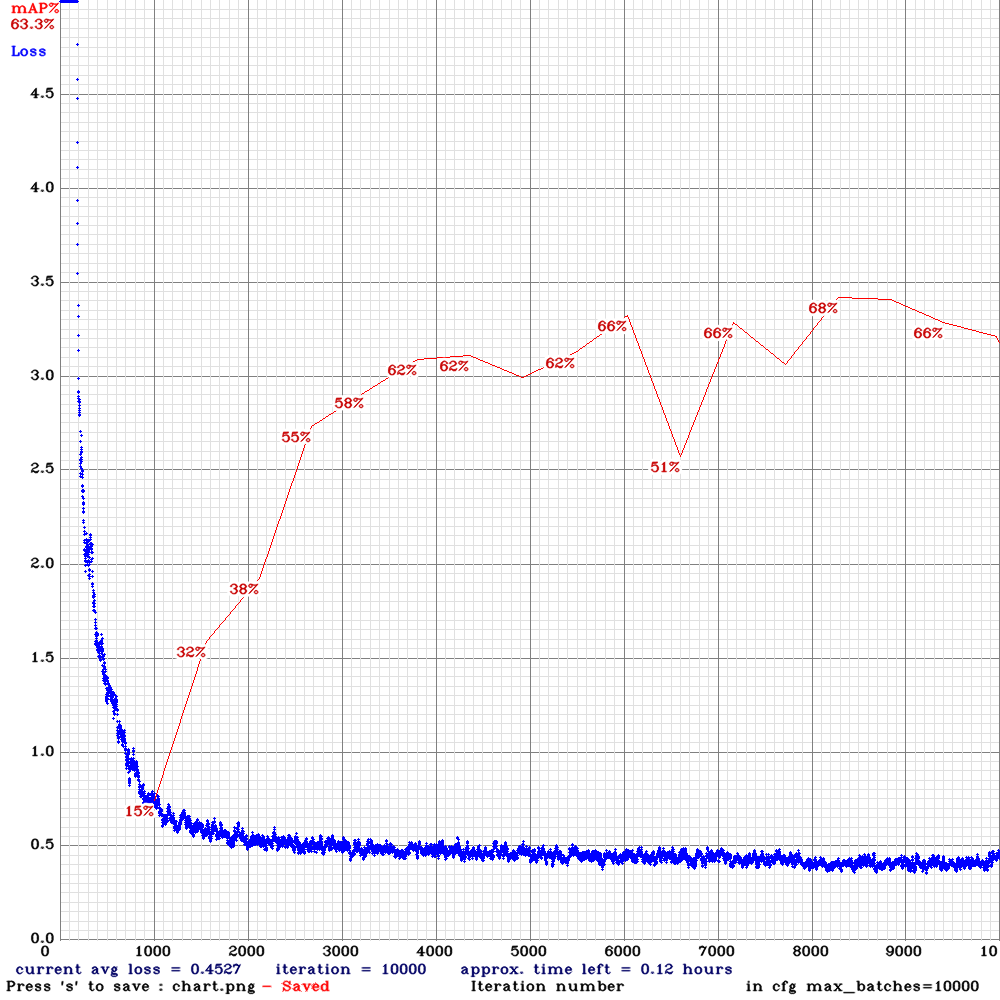 chart_yolov3-tiny-com-rdm-anc
