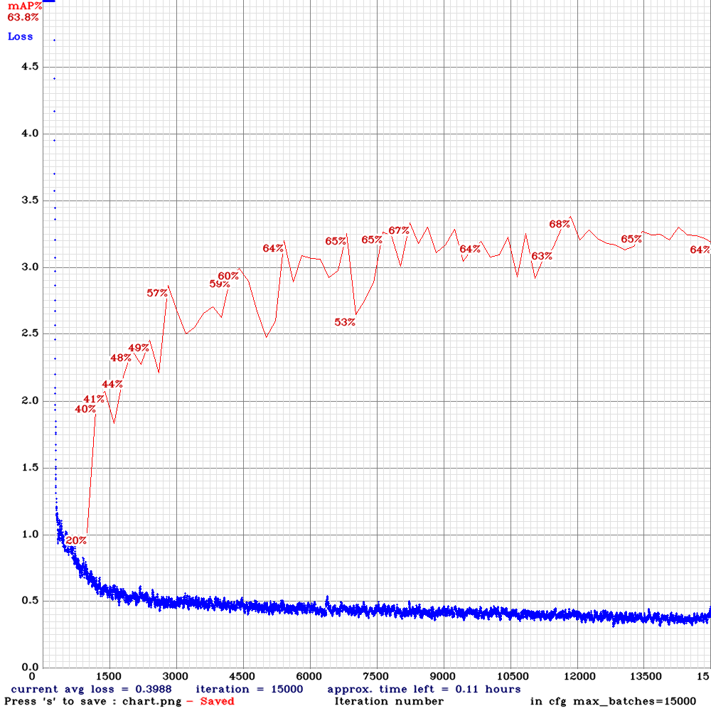 chart_yolov3-tiny-prn-sml-rdm-anc
