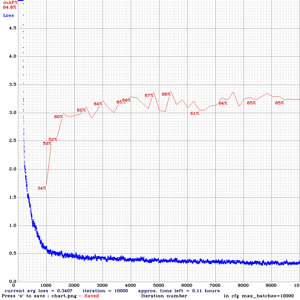 chart_yolov3-tiny-sml