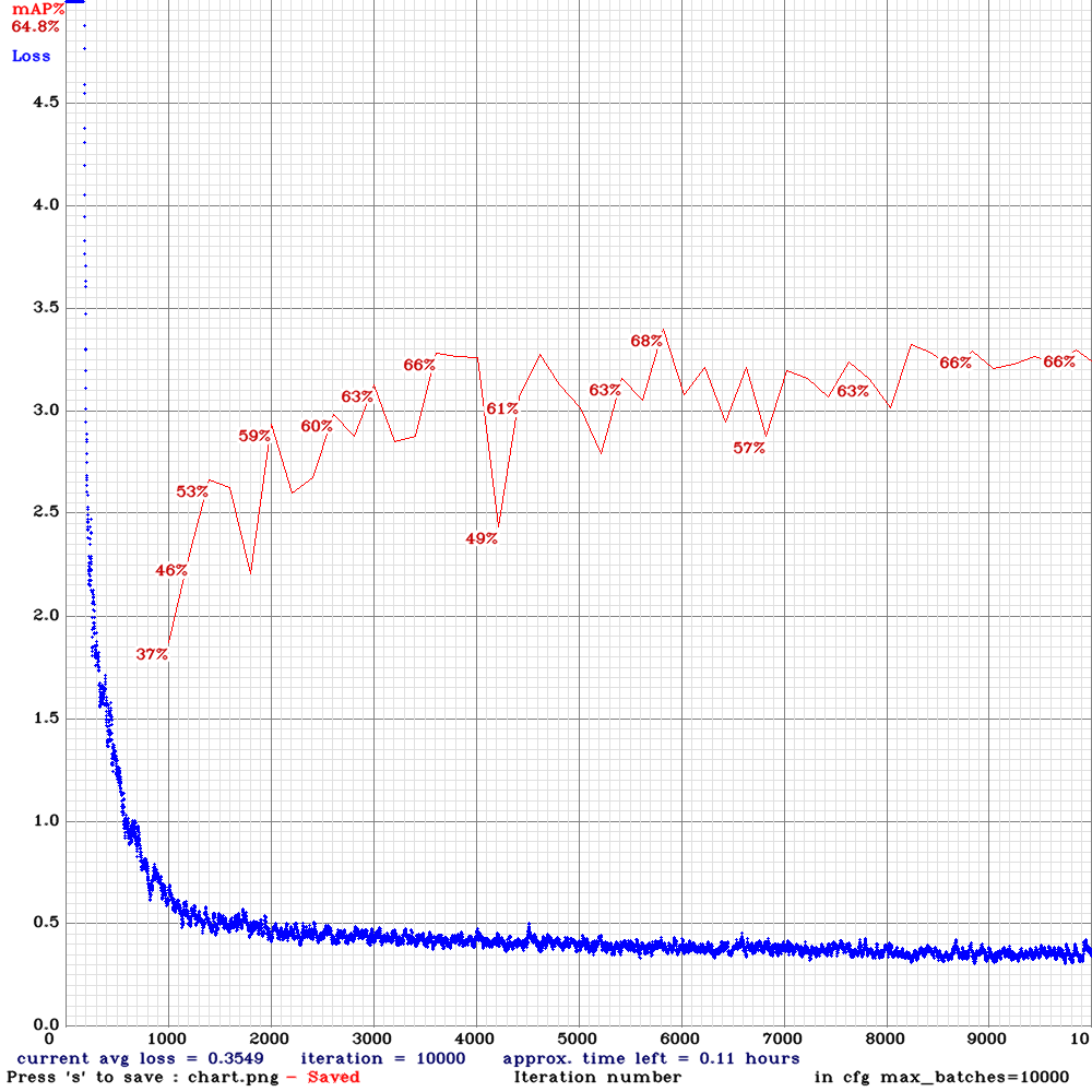 chart_yolov3-tiny-sml-rdm