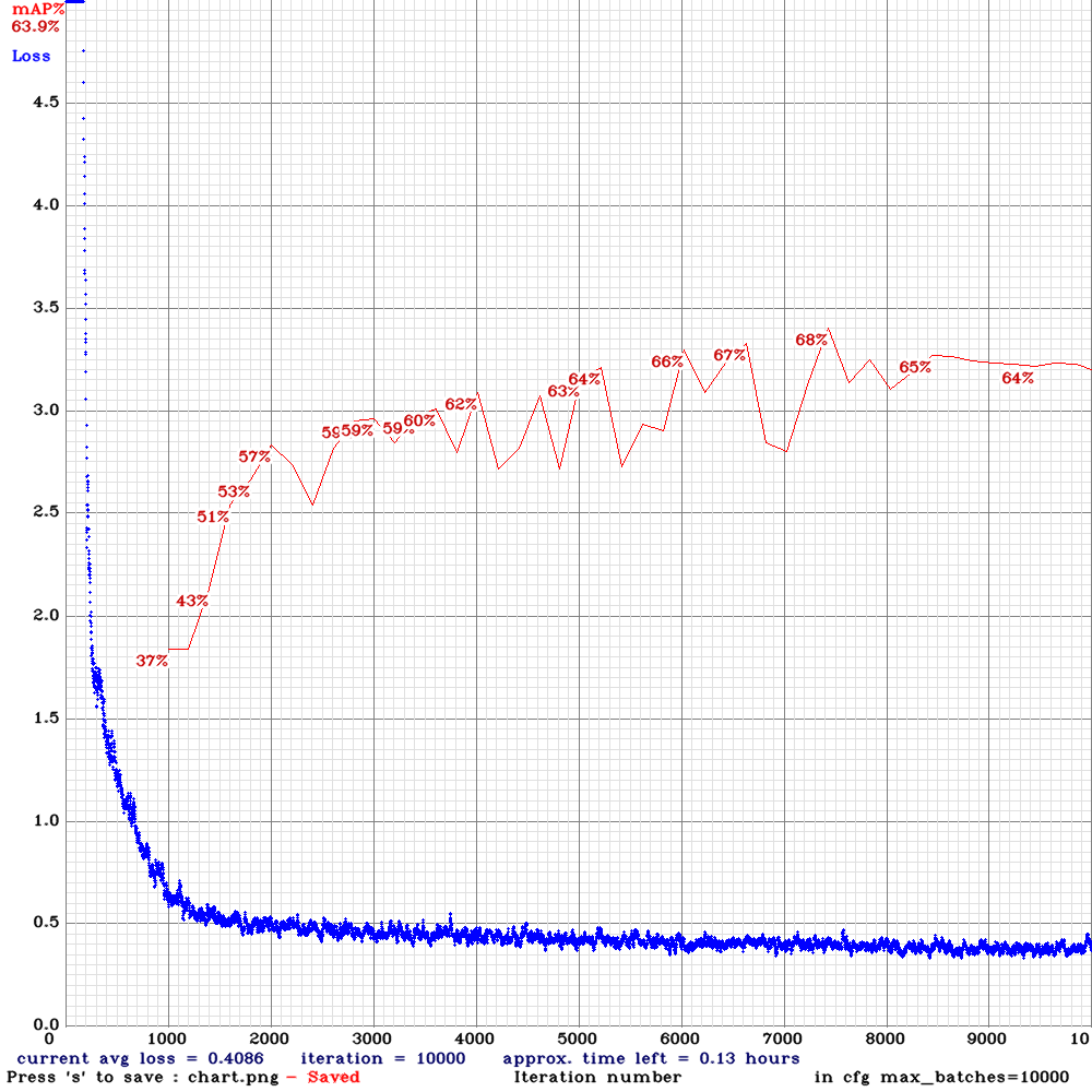 chart_yolov3-tiny-sml-rdm-anc