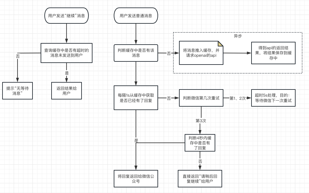 优化：“已开始处理，请稍等片刻后输入” · Issue #169 · zhayujie/bot-on-anything · GitHub