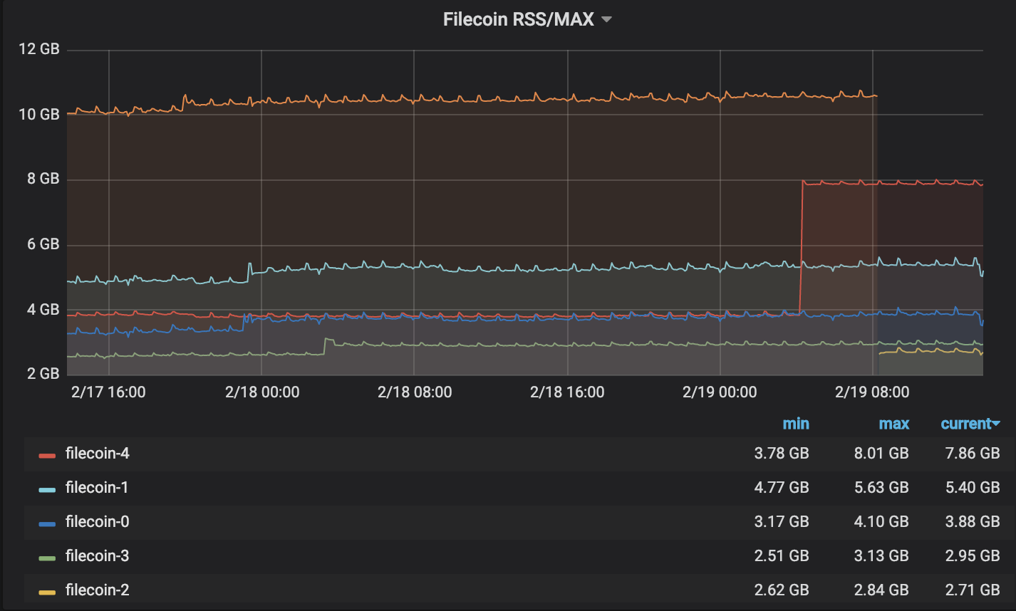 High memory usage (possible leak) on user devnet [bug] · Issue #2031 ...