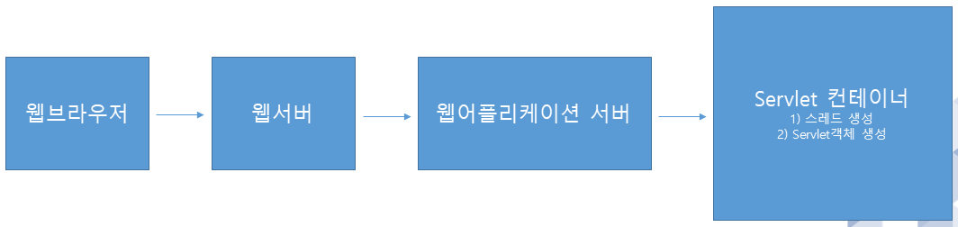 GitHub - BaeSangHyun/JSP-Servlet: About JSP