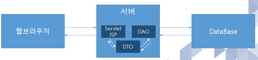 GitHub - BaeSangHyun/JSP-Servlet: About JSP