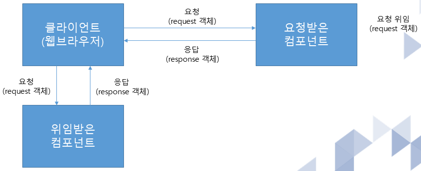 GitHub - BaeSangHyun/JSP-Servlet: About JSP