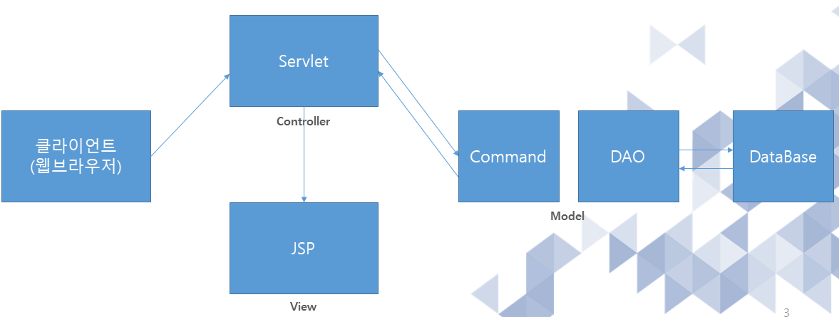 GitHub - BaeSangHyun/JSP-Servlet: About JSP