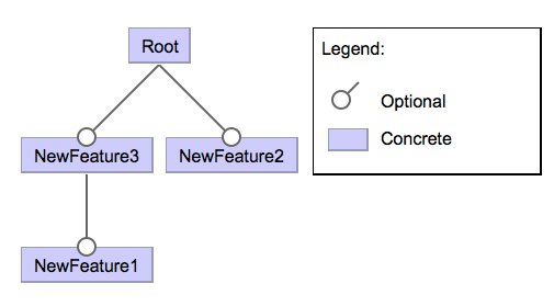 "Create Feature Above" can make feature model invalid on undo-then-redo ...