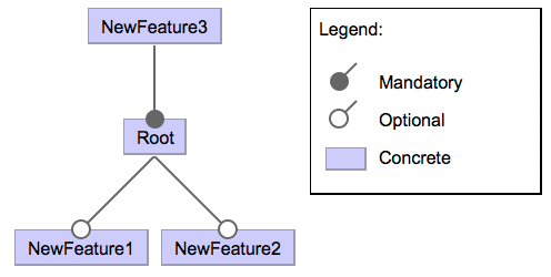 "Create Feature Above" can make feature model invalid on undo-then-redo ...